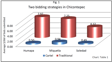 Two bidding strategies Chicontepec