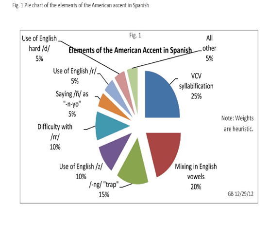 Market-Note-153-Fig.-1-Pie-chart-of-elements-of-the-American-accent